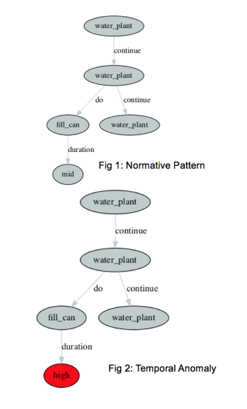 A graphic showing movement patterns for activities in the home, with one red block showing an anomaly