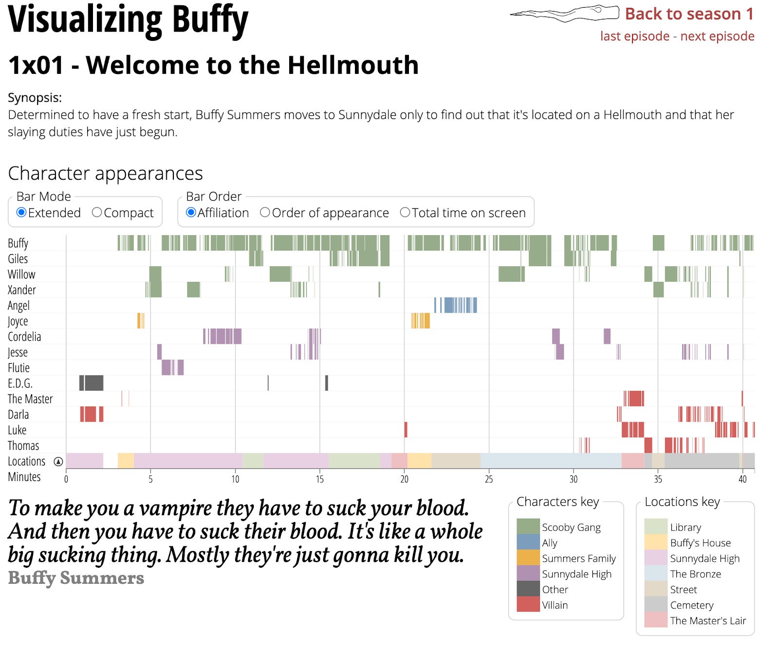 Figure 4: A timeline chart of charter appearances in the first episode of Buffy the Vampire Slayer by Esteve Boix