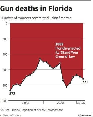 A chart showing the gun deaths in florida over time