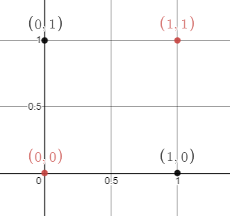 Figure 59: Coordinate plane with input points