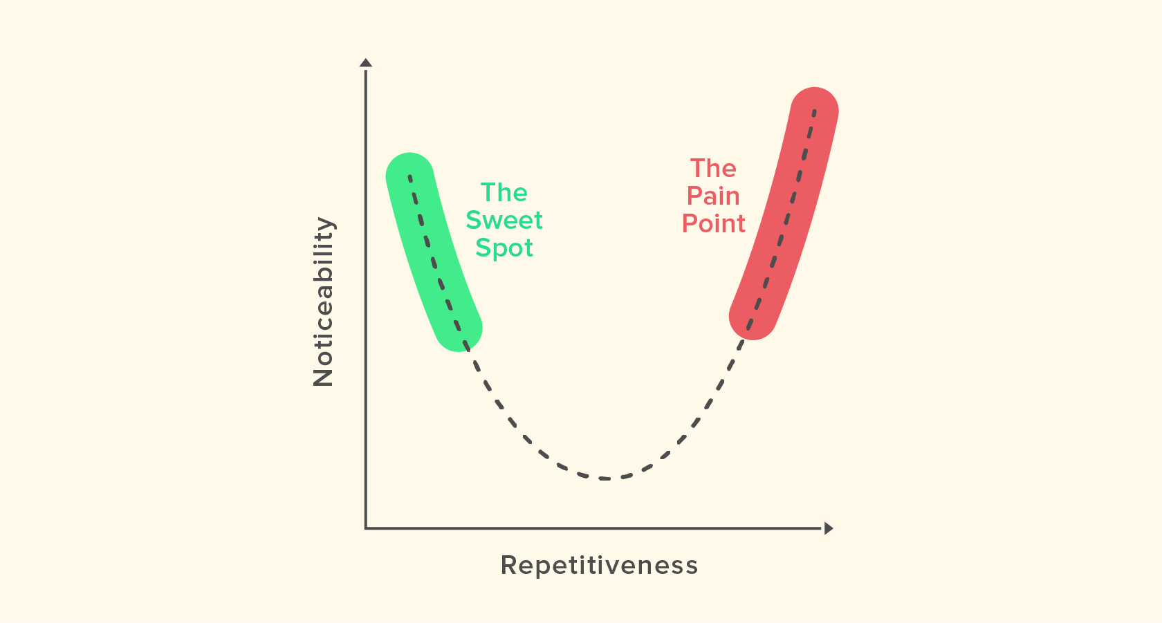Repetitiveness vs. noticeability chart indicates when the sweet spot and the pain point occur.