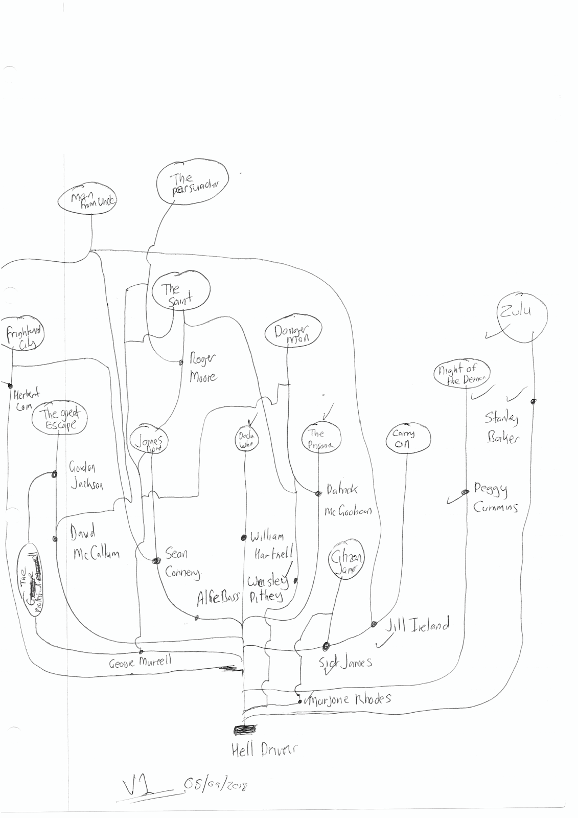 A leaf and bud style diagram showing actor and future film and TV connections