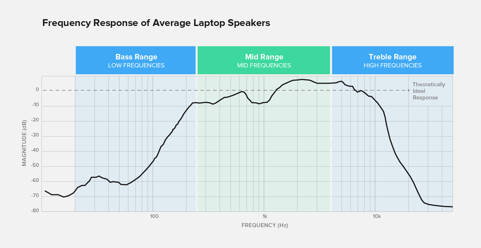 Typical laptop frequency response shows low, mid, and high frequencies.