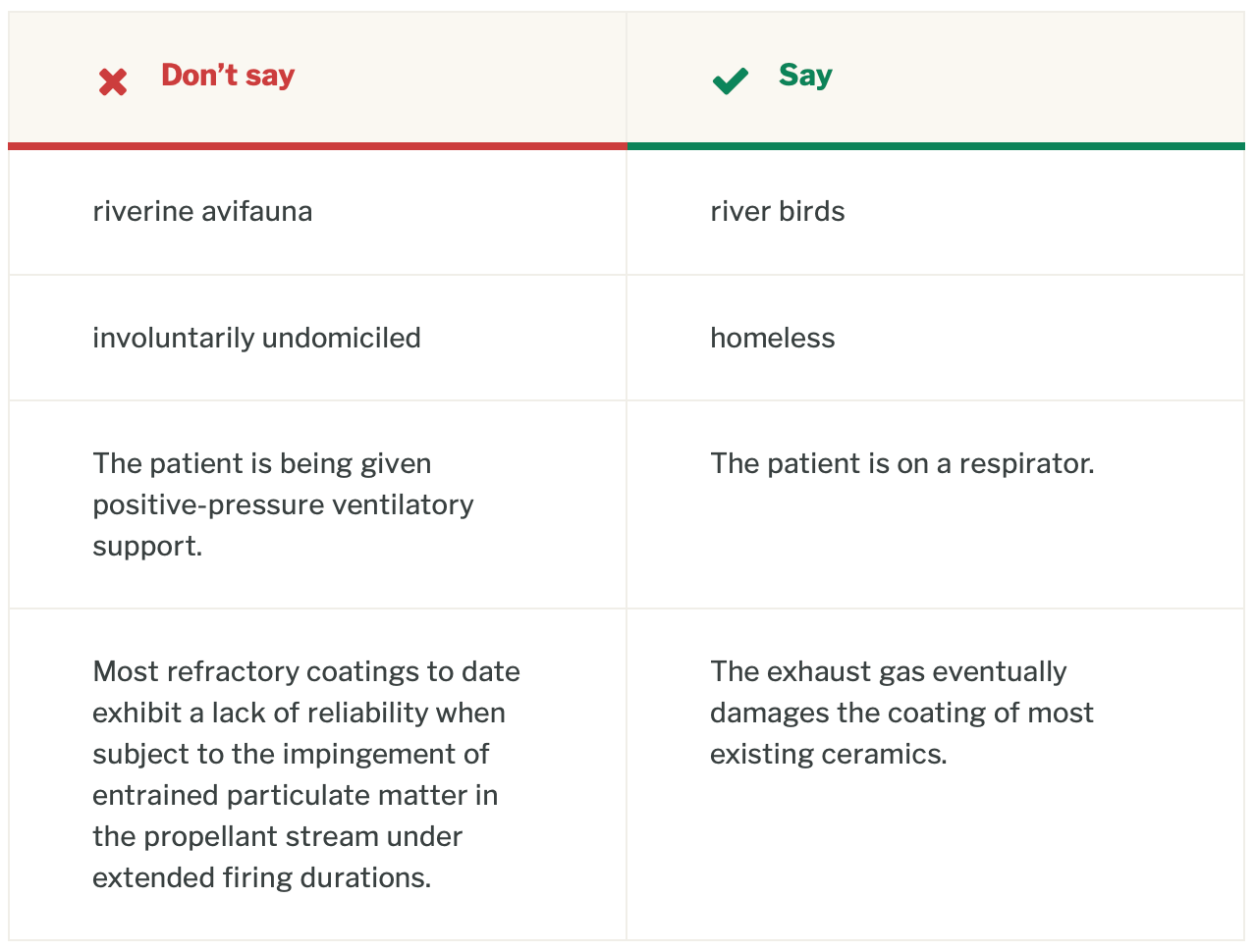 Chart stating what to say and not say. For example, don’t say, “Riverine avifauna.” Say, “River birds.”