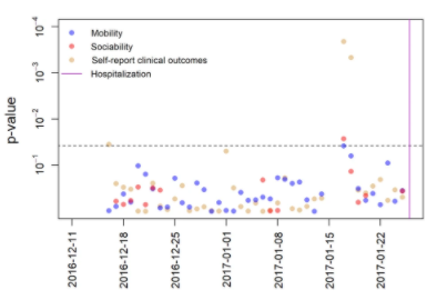 A chart showing daily activity patterns and their variability, with more variation toward the end of the time range shown