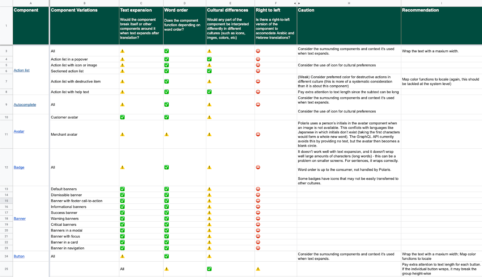 A spreadsheet with the components of the audit listed.