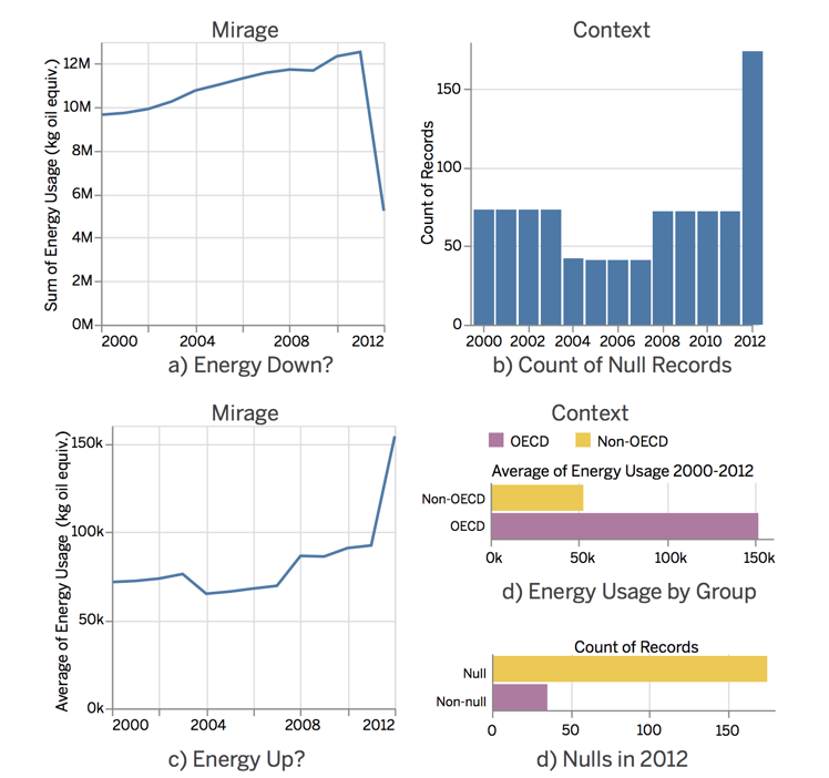 A line chart with the caption energy down? A bar chart with the caption Count of Nulls. A line chart with energy up?