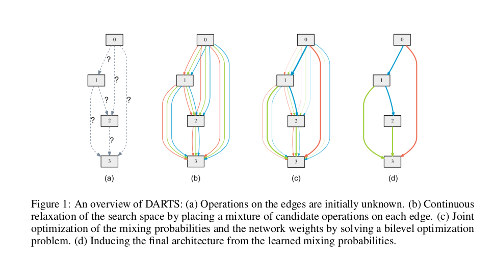dart dart2 区别_差异化架构搜索Dart的直观说明-CSDN博客
