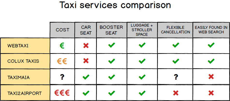 A competitor analysis table of taxi services in Luxembourg, comparing various business features.