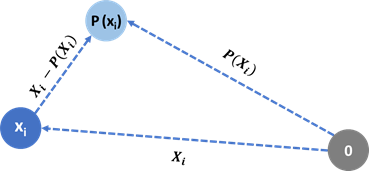 Relationship and tradeoff between a vector, a possible orthogonal projection and the projection’s orthogonal complement