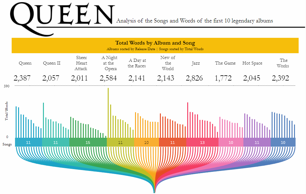 Rody Zakovich’s Queen viz blends various chart types into a rainbow of album data.