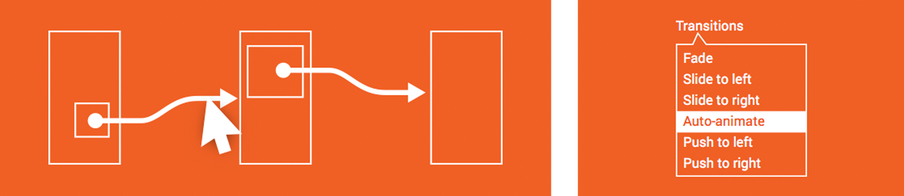 Left: a diagram showing how “stitch screens with wires” works, Right: a dropdown showing auto-animate as one of options.