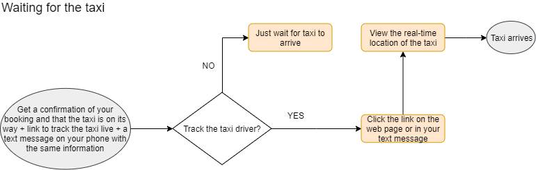 User flow diagram continued, from getting a confirmation of their booking up to when taxi arrives.