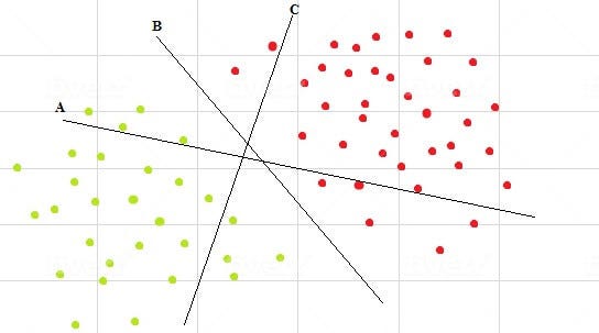 Diagram showing a plot of data-points (some red, some green) separated by three different-angled lines, ‘a’, ‘b’, and ‘c’.