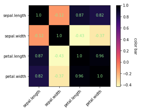 heatmap using matplotlib