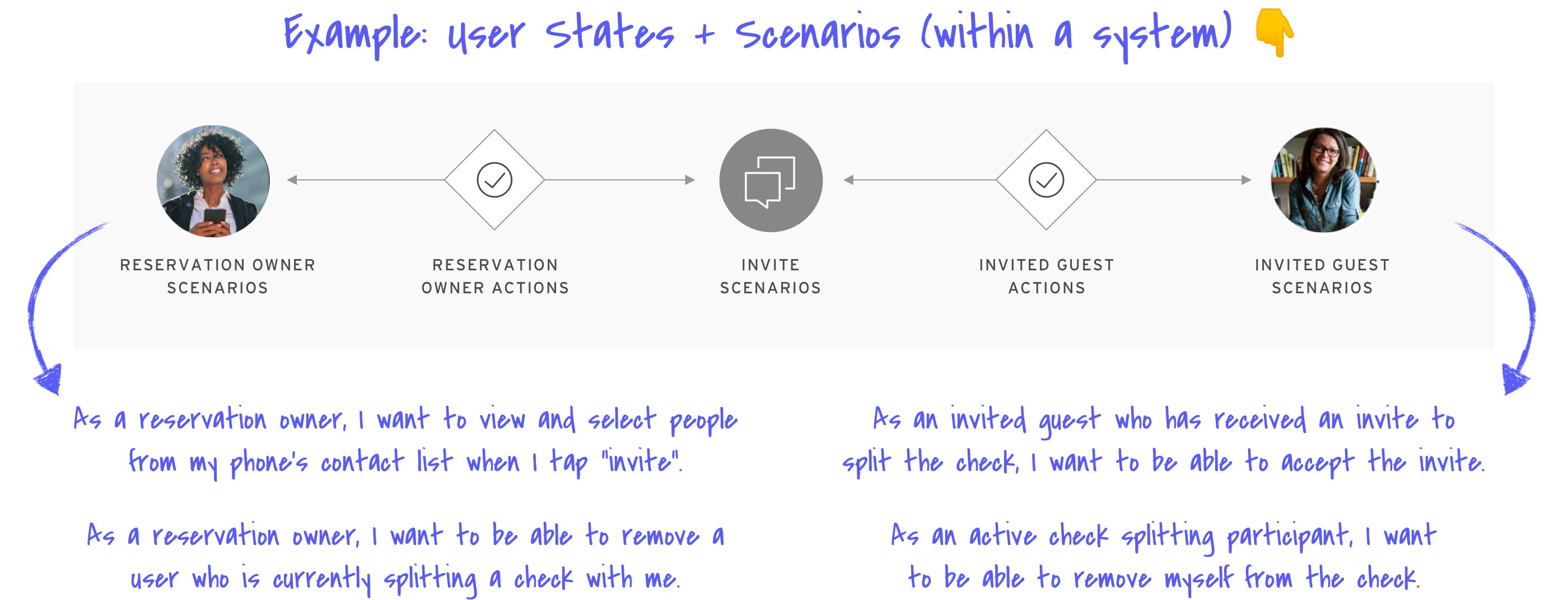 An example of two user states and their associated User Scenarios within a system