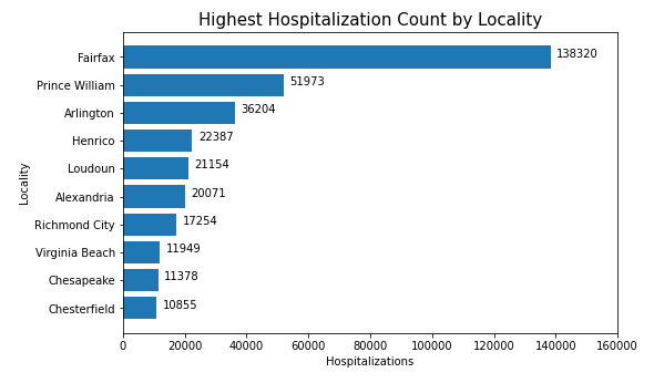 Static horizontal-bar plot of hospitalizations, by locality. The first bar, for Fairfax, represents the highest count.