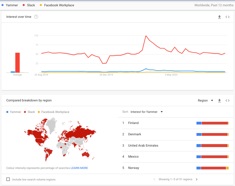 Google Trend Screenshot of Slack, Yammer and Facebook Workplace