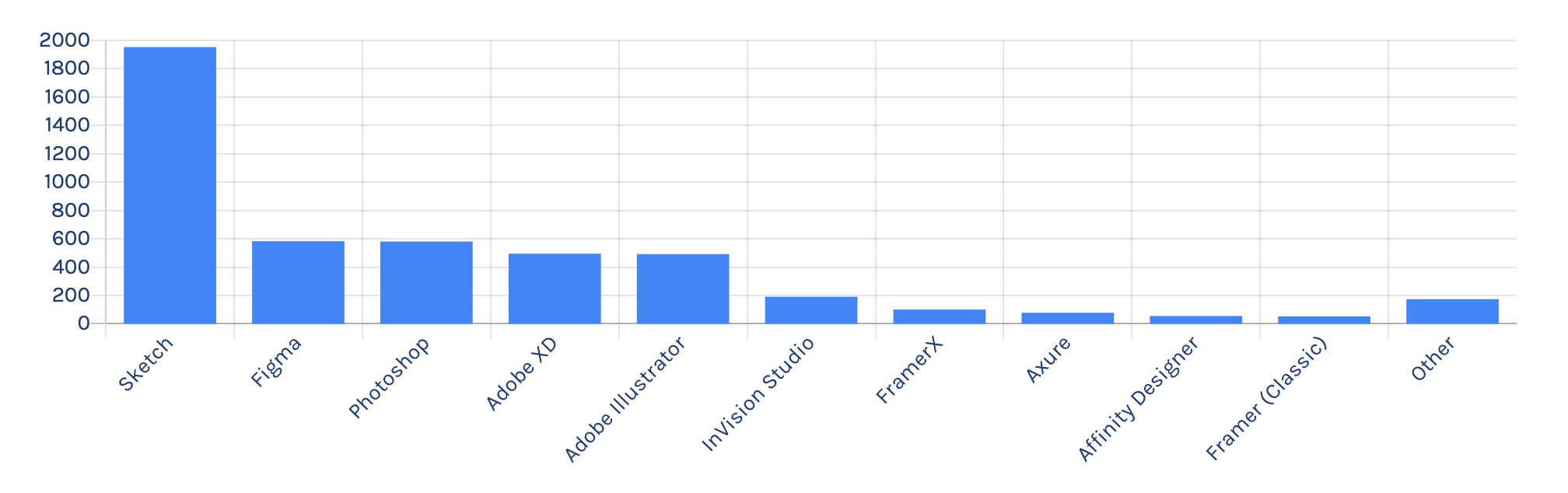 Graph showing a breakdown of design tools based on usage. The result is based on a 2018 survey.