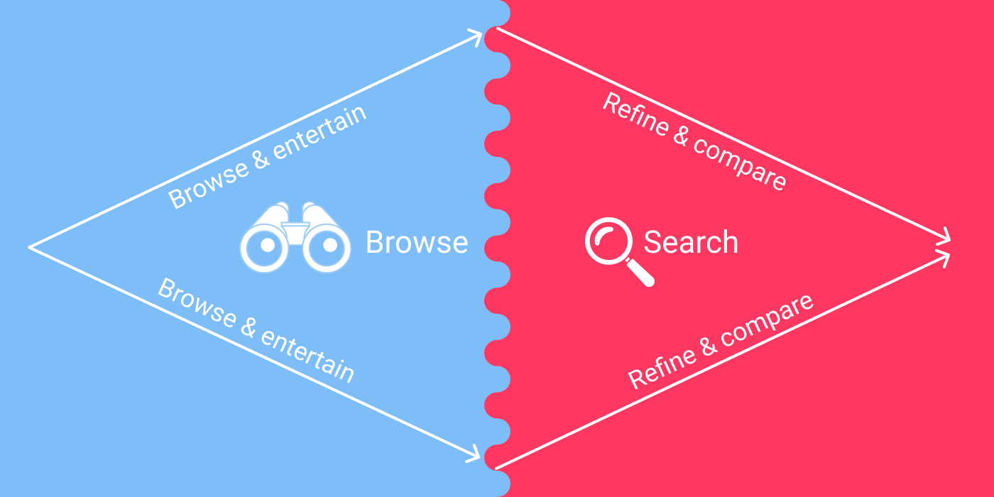 Diagram explaining how browsing is divergent and searching is convergent.