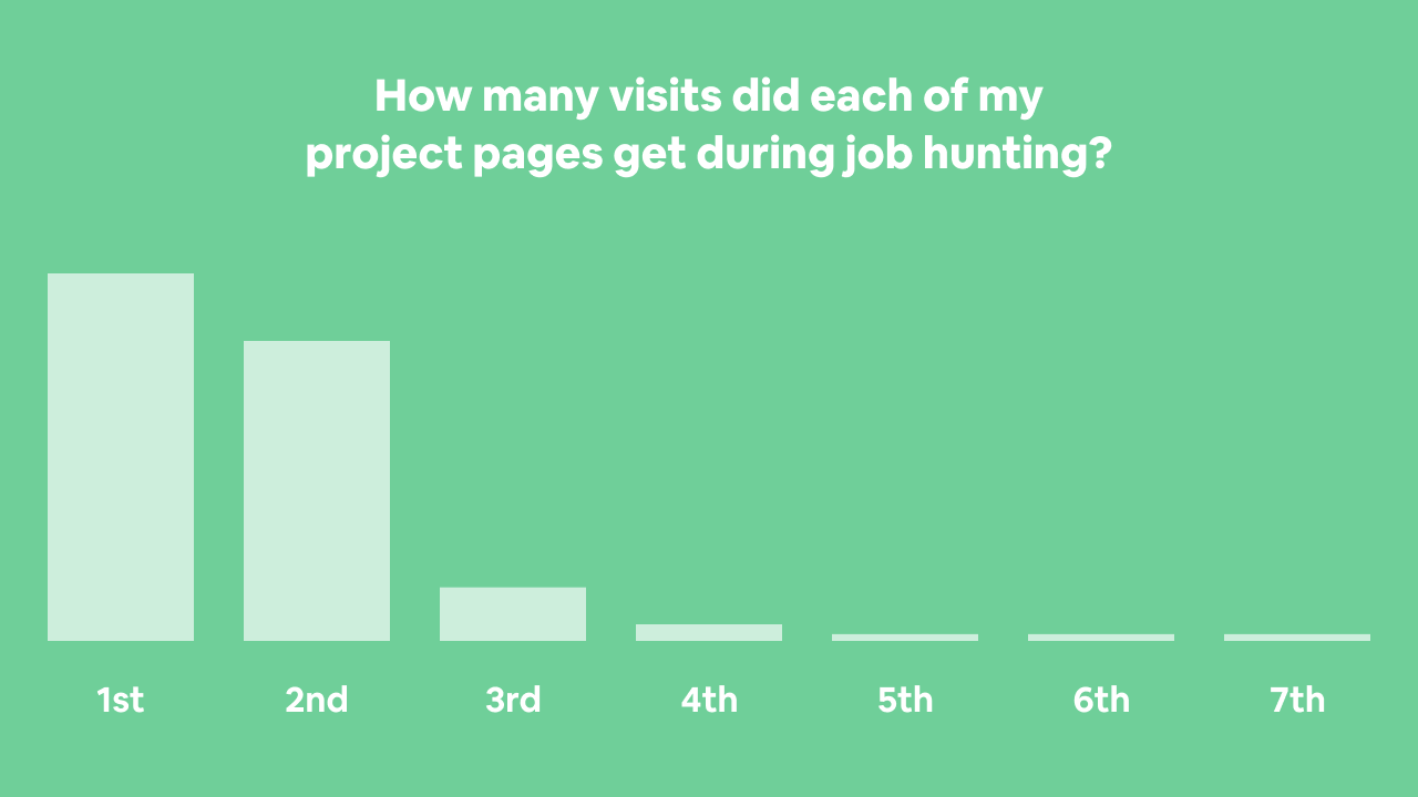 A chart based on Google Analytics data showing that interviewers visited 1st & 2nd projects in a portfolio