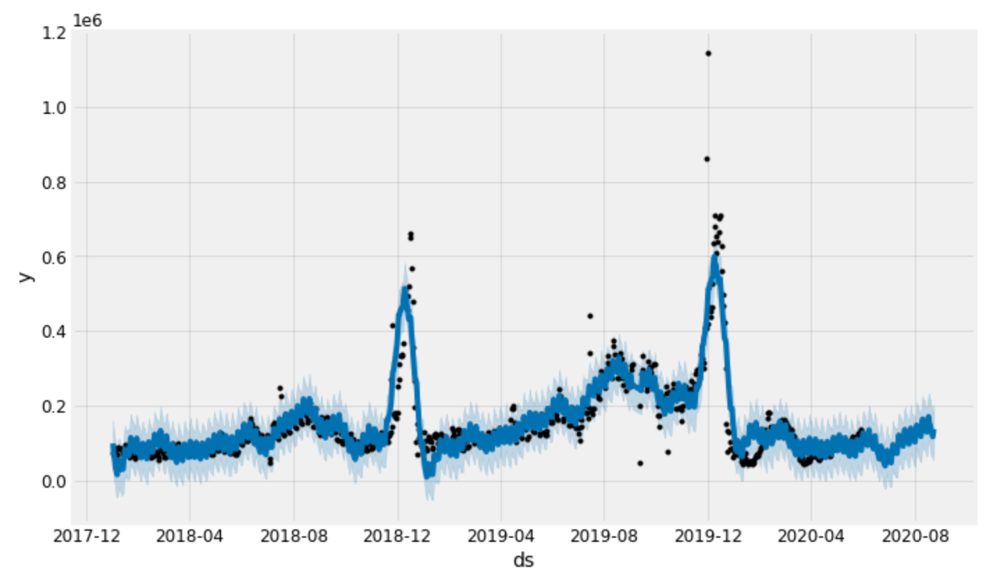 scipy.signal_使用scipy.signal.butter进行Prophet / SARIMA模型集成CSDN博客