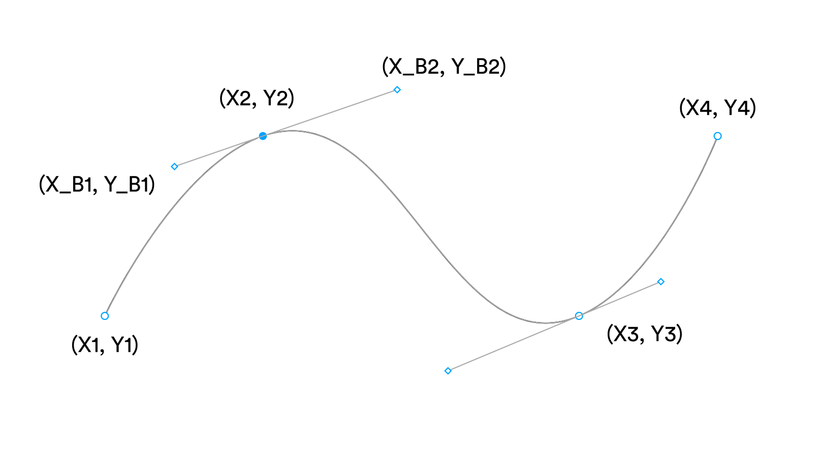A complex Bézier handle created in Figma, showcasing its six control points as XY coordinates.