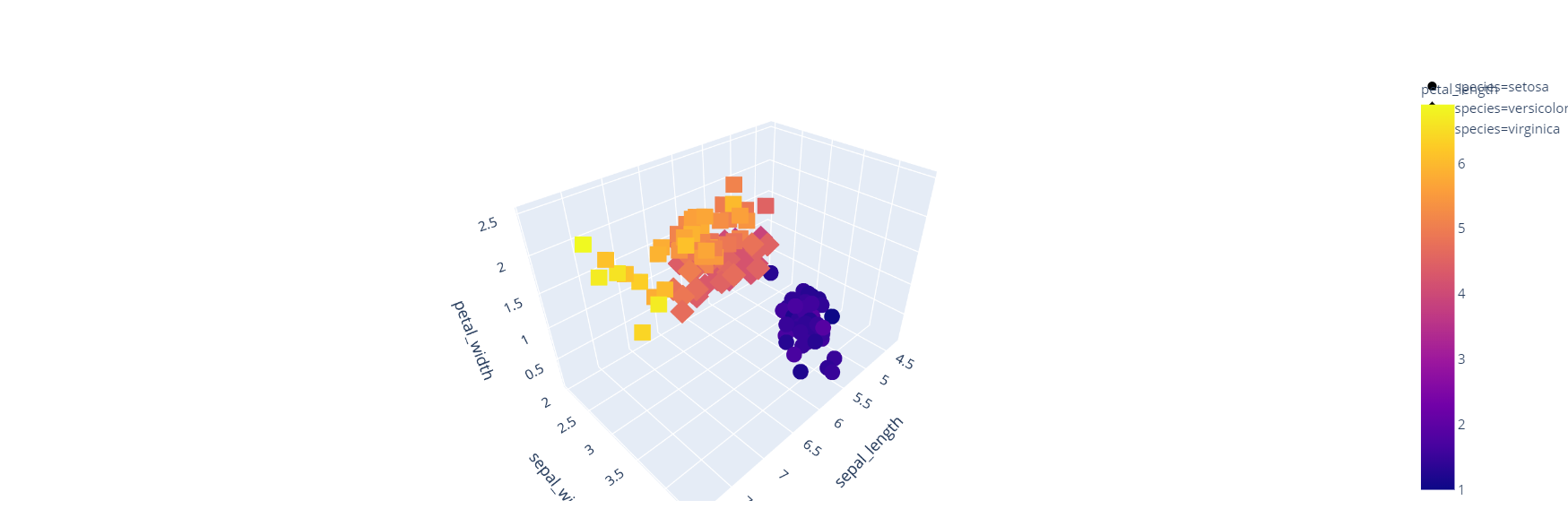 Interactive Multidimensional Plot