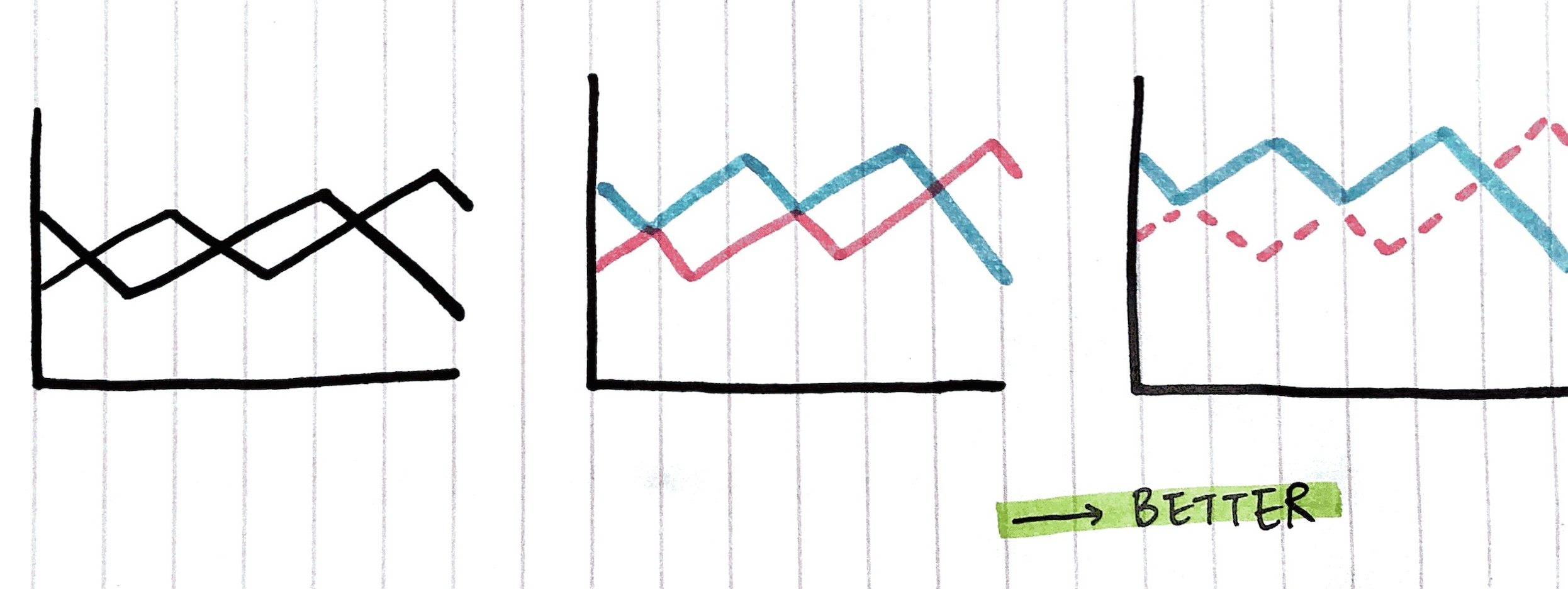 Using multiple visual encodings to distinguish the lines in a line chart helps reduce misinterpretations
