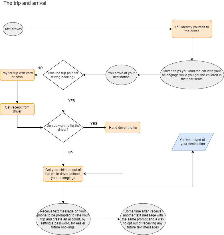 User flow diagram continued, from the point when the taxi arrives until when user arrives at their destination.