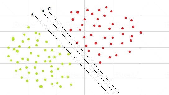 Two classes of data separated by 3 similarly angled lines, ‘a’, ‘b’, and ‘c’, with ‘b’ having the greatest margin between.