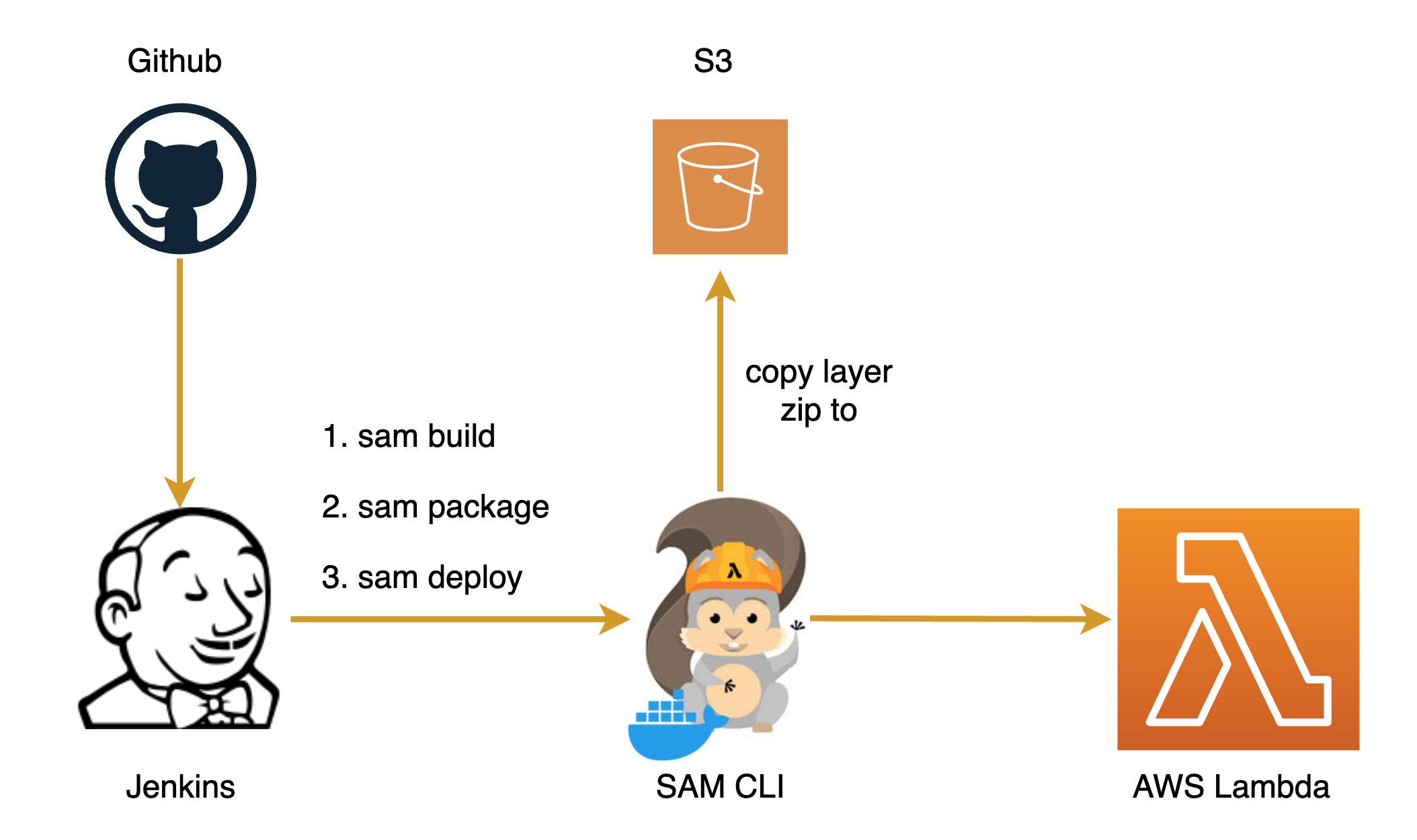 使用Sam和Jenkins自动执行Lambda图层CSDN博客
