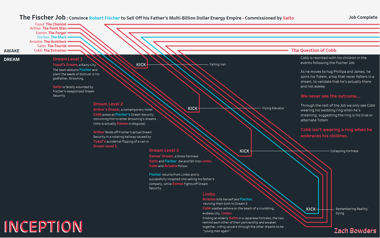 Inception : The Fischer Job maps the dream-heist from Christopher Nolan’s hit film using cartesian point mapping.