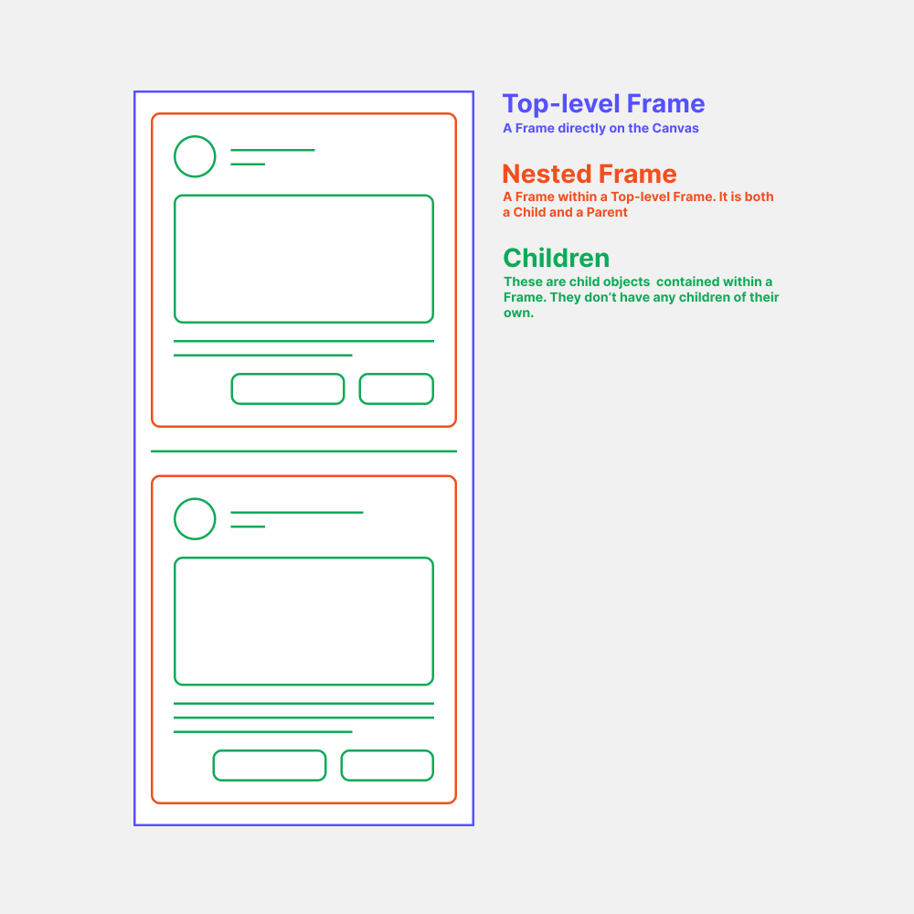 Nested frame structure on Figma: Top-level frame, Nested frame and Children