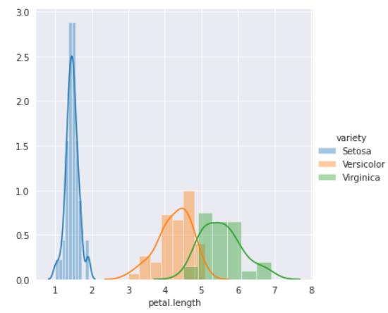 Histogram using seaborn library