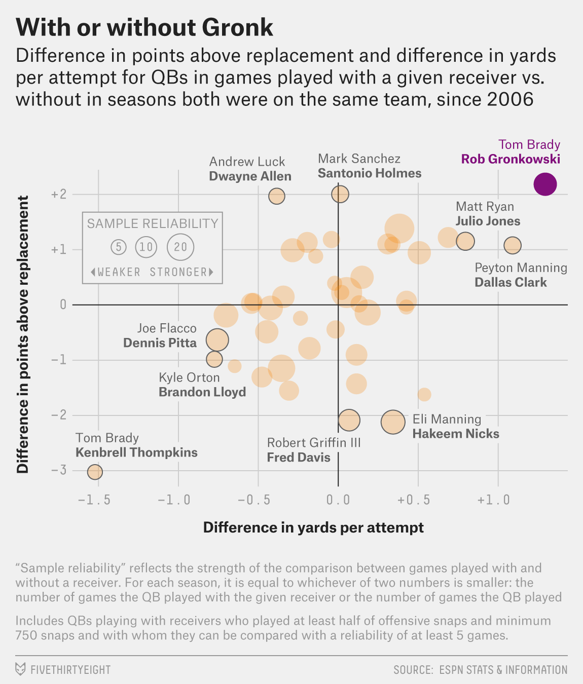A scatter plot that shows the NFL players’ performance, with Rob Gronkowski as a positive outlier
