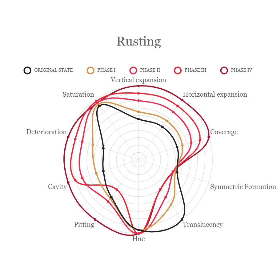 Radar chart of material qualities of rusting