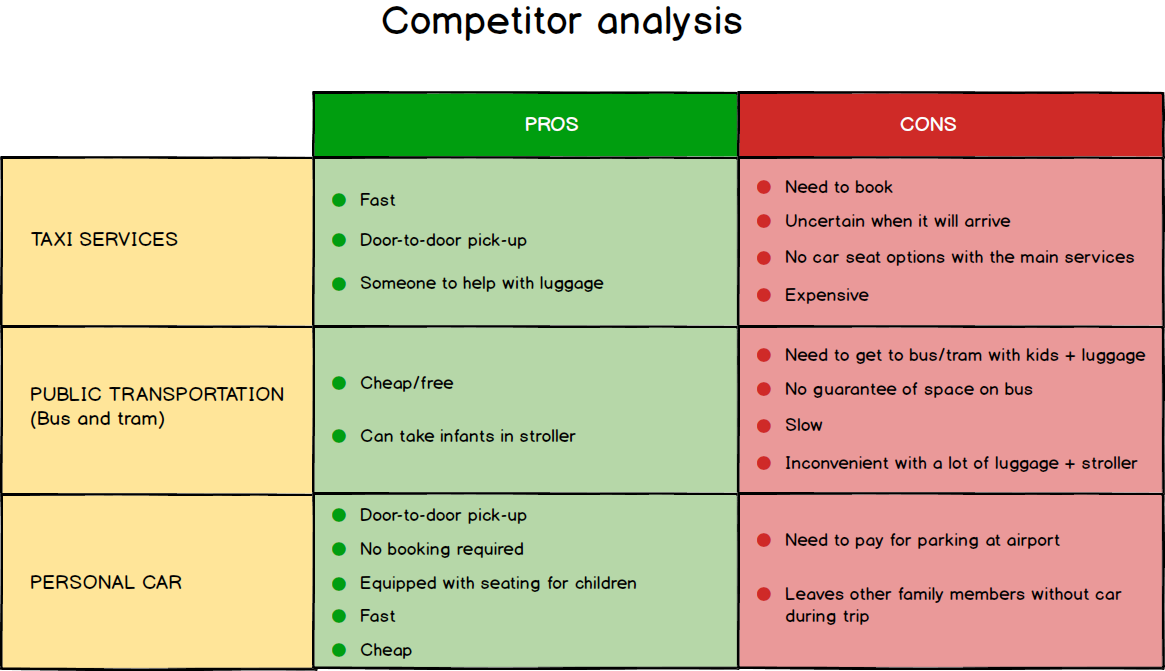 A competitor analysis table comparing the pros and cons between taxi services, public transportation and personal car.