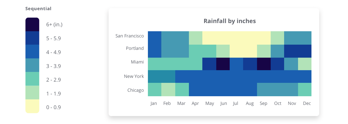 A heat map of rainfall in different cities throughout the year uses a sequential palette. Palette represents inches of rain.