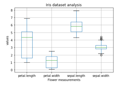 Iris dataset matplotlib