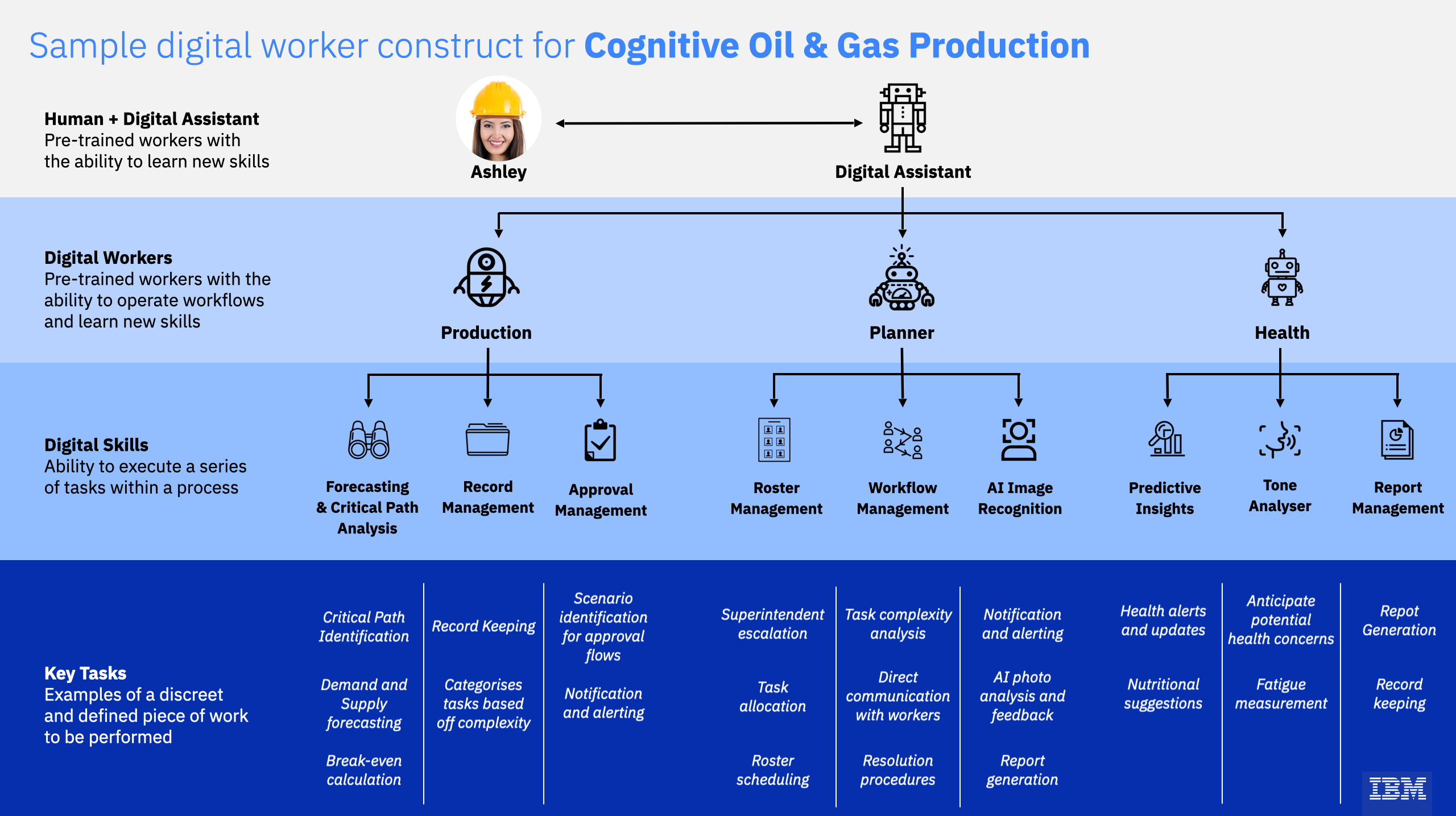 A visual story of how a Superintendent interacts with a digital robot in their workflow.