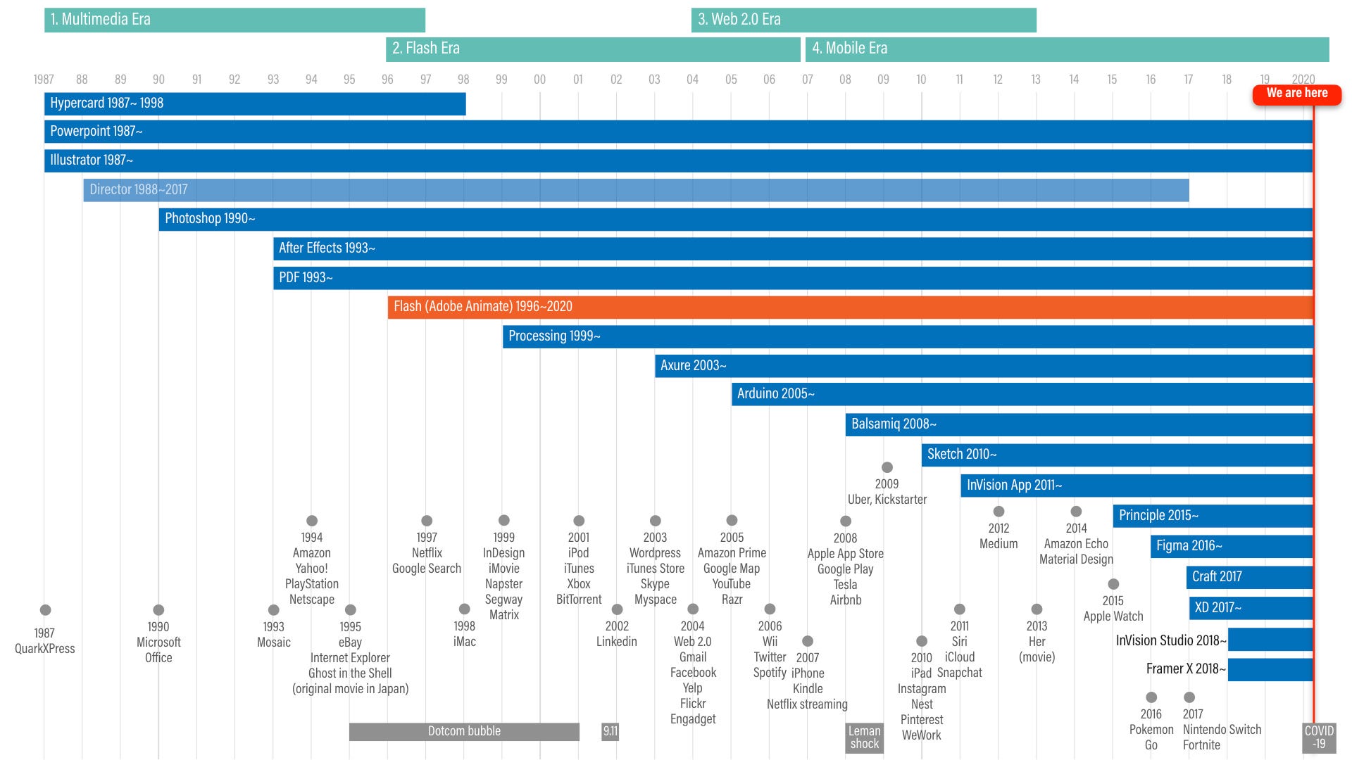 A timeline of each prototyping tool’s launch and discontinuation year. Major product launches were also included for contexts