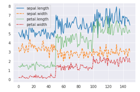 Line chart using seaborn library