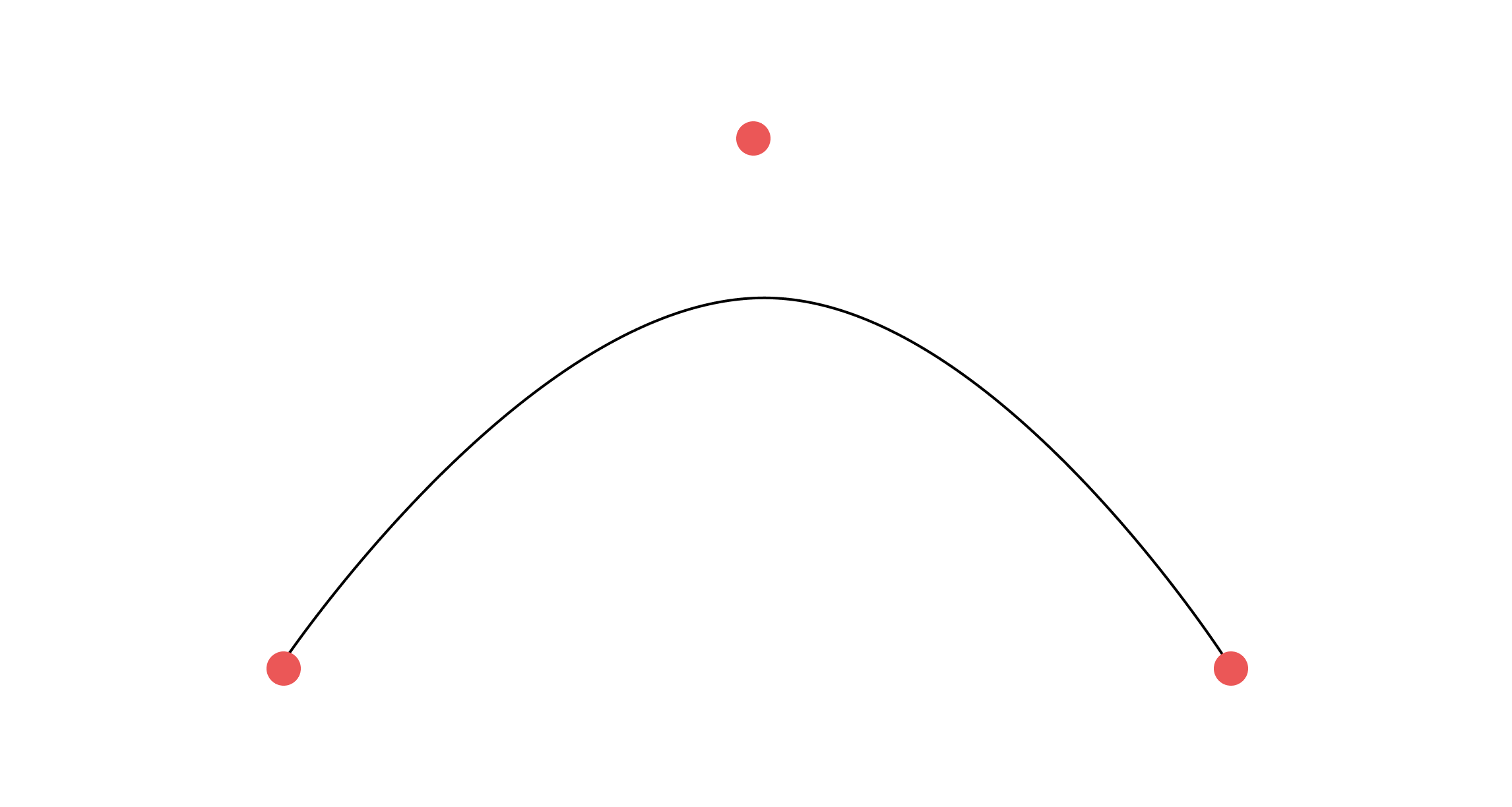 A quadratic Bézier curve, which has three control points. The true control point allows us to influence the curve.