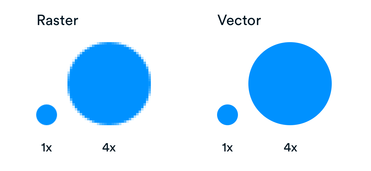 A side-by-side comparison of raster and vector resolution at 1x and 4x.