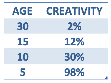Creativity level increases as age decreases