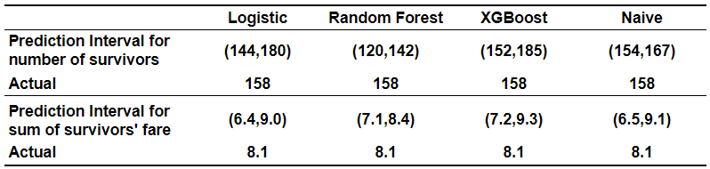 Prediction intervals using Poisson Binomial and Generalized Poisson Binomial percentiles.