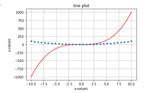 Line chart using matplotlib