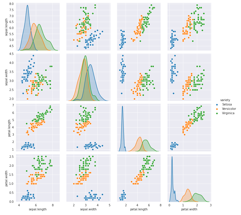 Pairplot using seaborn library