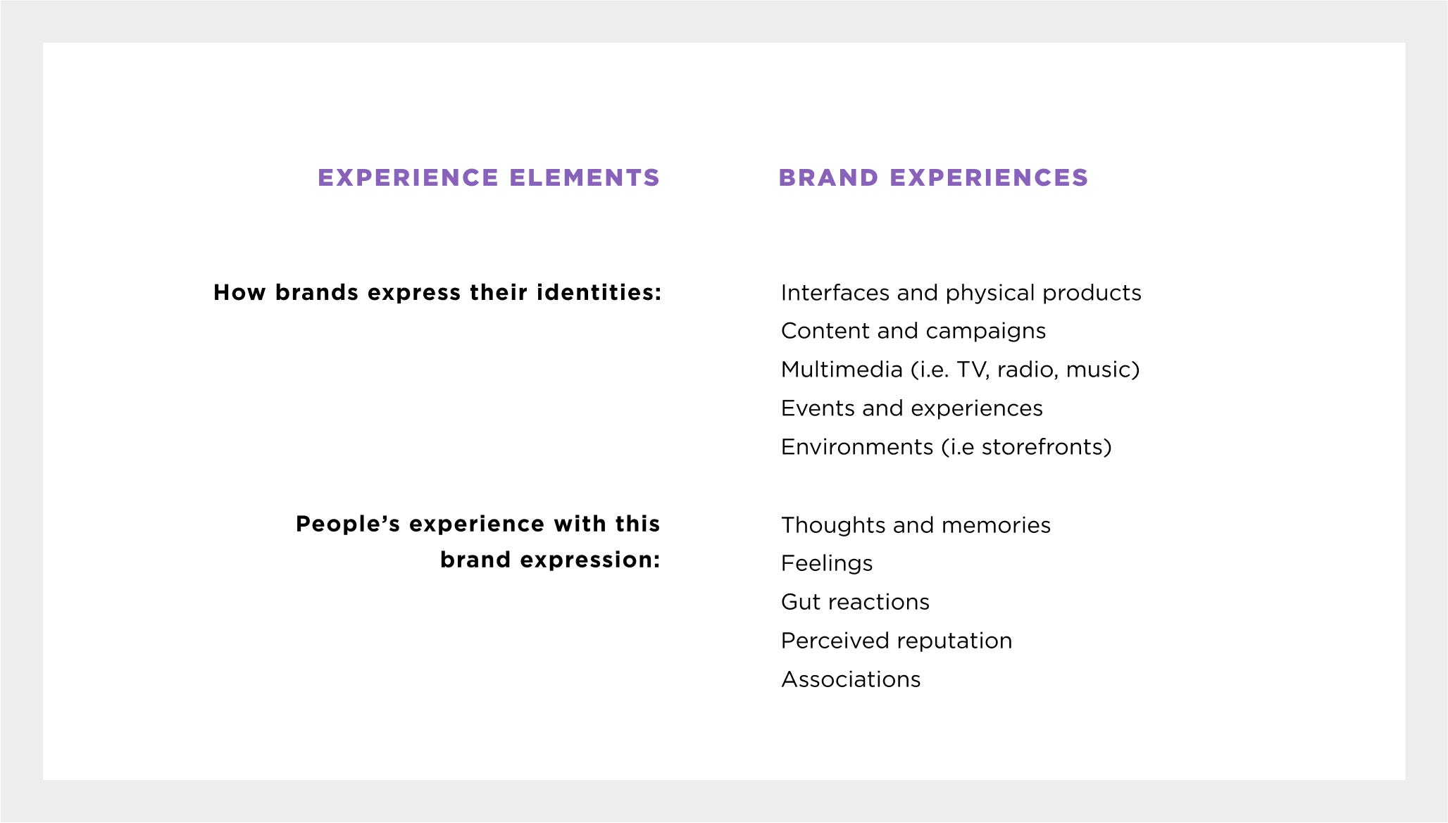 The key elements of brand experience include how brands express their identities and how people experience this expression.